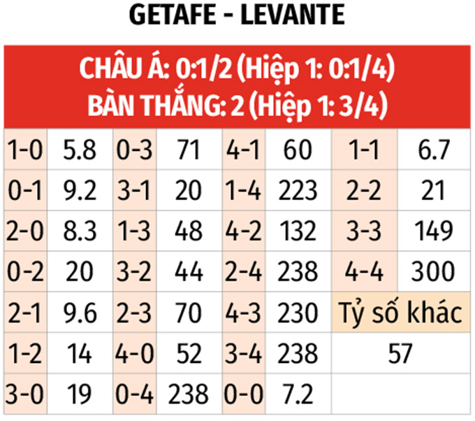 Getafe vs Levante